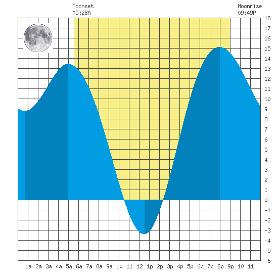 Boston Harbor tide chart for Sunday, July 21, 2024