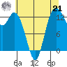 Boston Harbor tide chart for Sunday, July 21, 2024