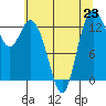 Boston Harbor tide chart for Tuesday, July 23, 2024