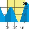 Boston Harbor tide chart for Thursday, July 25, 2024