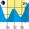 Boston Harbor tide chart for Saturday, July 27, 2024
