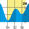 Boston Harbor tide chart for Sunday, July 28, 2024