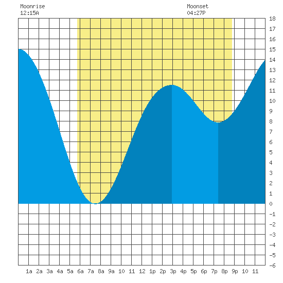Boston Harbor tide chart for Monday, July 29, 2024