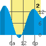 Boston Harbor tide chart for Tuesday, July 2, 2024