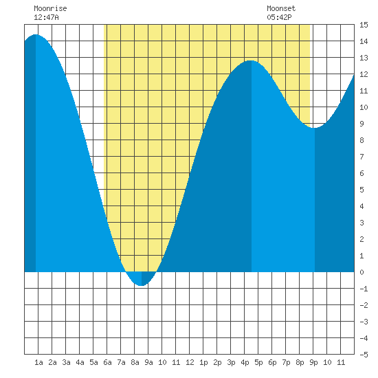 Boston Harbor tide chart for Tuesday, July 30, 2024