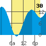 Boston Harbor tide chart for Tuesday, July 30, 2024