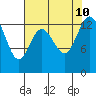 Boston Harbor tide chart for Saturday, August 10, 2024