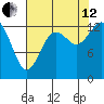Boston Harbor tide chart for Monday, August 12, 2024