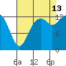 Boston Harbor tide chart for Tuesday, August 13, 2024