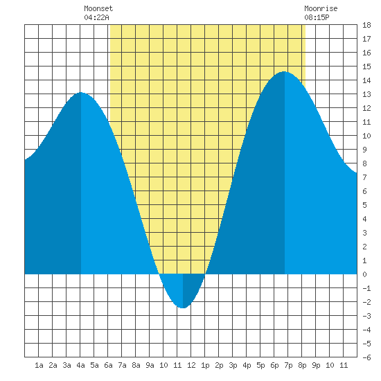 Boston Harbor tide chart for Sunday, August 18, 2024