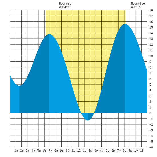 Boston Harbor tide chart for Wednesday, August 21, 2024
