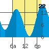 Boston Harbor tide chart for Thursday, August 22, 2024