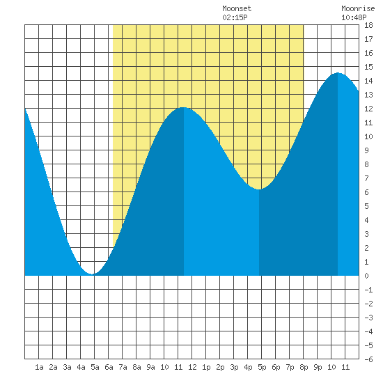 Boston Harbor tide chart for Sunday, August 25, 2024