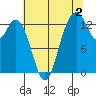 Boston Harbor tide chart for Friday, August 2, 2024