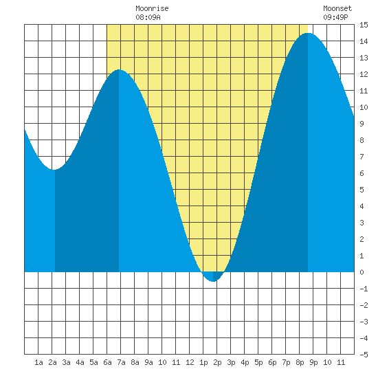 Boston Harbor tide chart for Tuesday, August 6, 2024