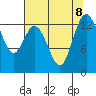 Boston Harbor tide chart for Thursday, August 8, 2024