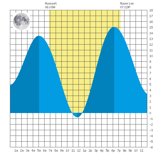 Boston Harbor tide chart for Tuesday, September 17, 2024