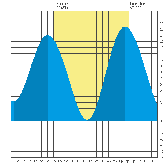 Boston Harbor tide chart for Wednesday, September 18, 2024