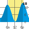 Boston Harbor tide chart for Wednesday, September 18, 2024