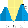 Boston Harbor tide chart for Sunday, September 1, 2024
