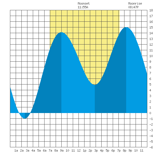 Boston Harbor tide chart for Saturday, September 21, 2024