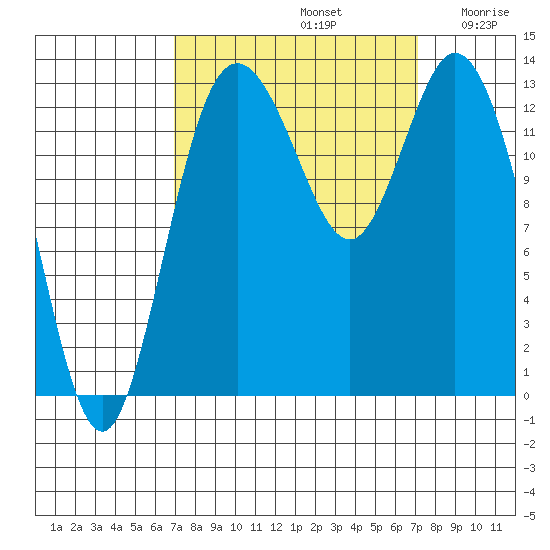 Boston Harbor tide chart for Sunday, September 22, 2024