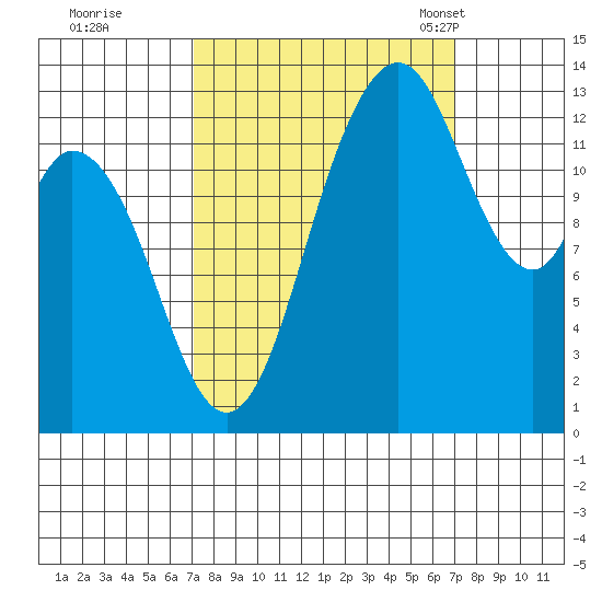 Boston Harbor tide chart for Friday, September 27, 2024