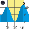 Boston Harbor tide chart for Monday, September 2, 2024