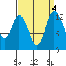 Boston Harbor tide chart for Wednesday, September 4, 2024