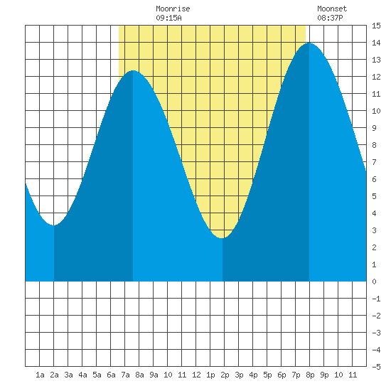 Boston Harbor tide chart for Thursday, September 5, 2024