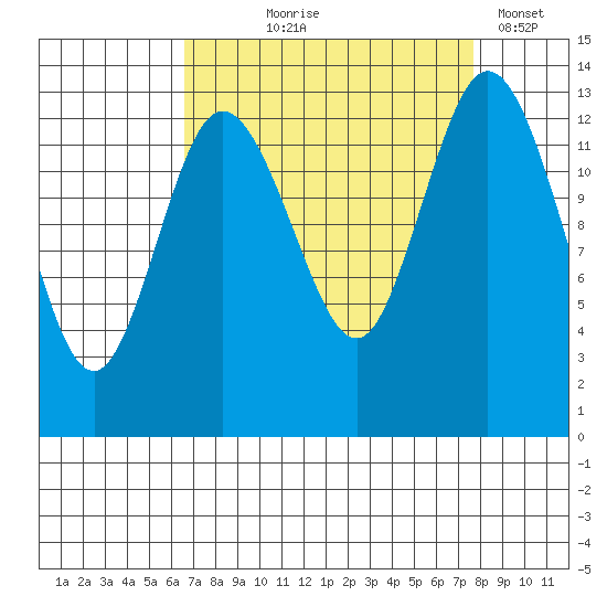 Boston Harbor tide chart for Friday, September 6, 2024