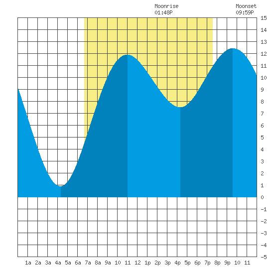 Boston Harbor tide chart for Monday, September 9, 2024