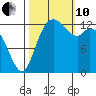 Boston Harbor tide chart for Thursday, October 10, 2024