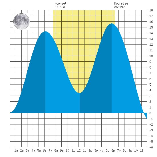 Boston Harbor tide chart for Thursday, October 17, 2024