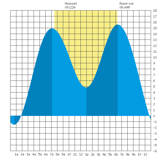 Boston Harbor tide chart for Friday, October 18, 2024