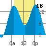 Boston Harbor tide chart for Friday, October 18, 2024