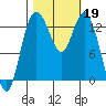 Boston Harbor tide chart for Saturday, October 19, 2024