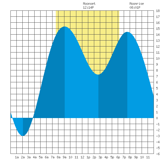 Boston Harbor tide chart for Sunday, October 20, 2024