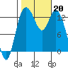 Boston Harbor tide chart for Sunday, October 20, 2024