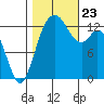 Boston Harbor tide chart for Wednesday, October 23, 2024