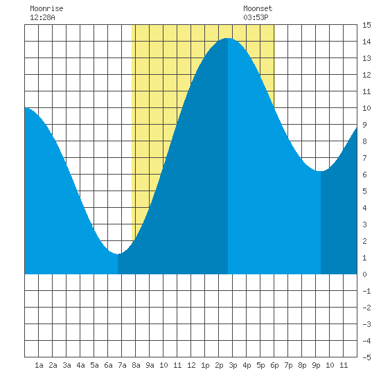 Boston Harbor tide chart for Friday, October 25, 2024