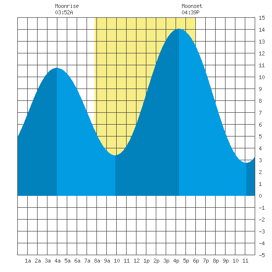 Boston Harbor tide chart for Monday, October 28, 2024