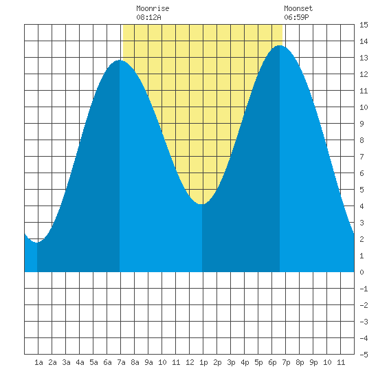 Boston Harbor tide chart for Thursday, October 3, 2024