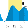 Boston Harbor tide chart for Tuesday, October 8, 2024