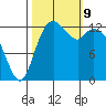 Boston Harbor tide chart for Wednesday, October 9, 2024