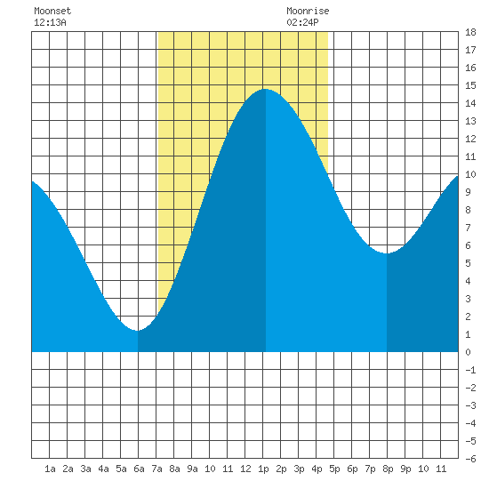 Boston Harbor tide chart for Sunday, November 10, 2024