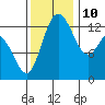 Boston Harbor tide chart for Sunday, November 10, 2024