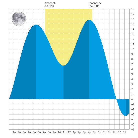 Boston Harbor tide chart for Friday, November 15, 2024