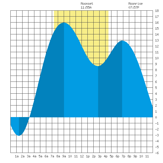 Boston Harbor tide chart for Tuesday, November 19, 2024