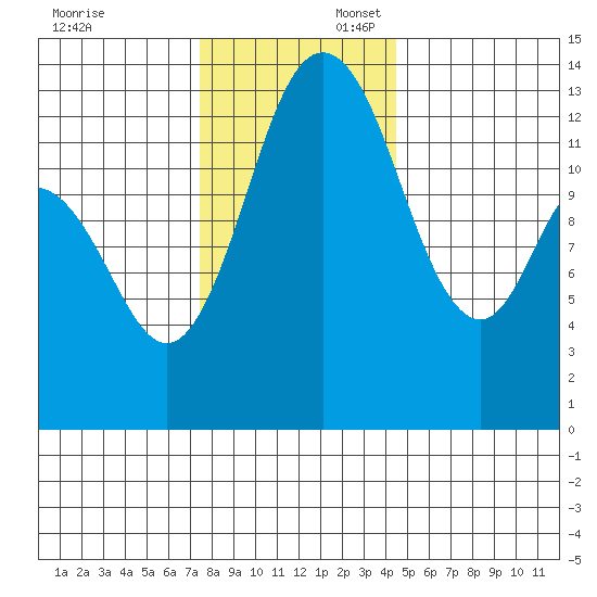 Boston Harbor tide chart for Sunday, November 24, 2024